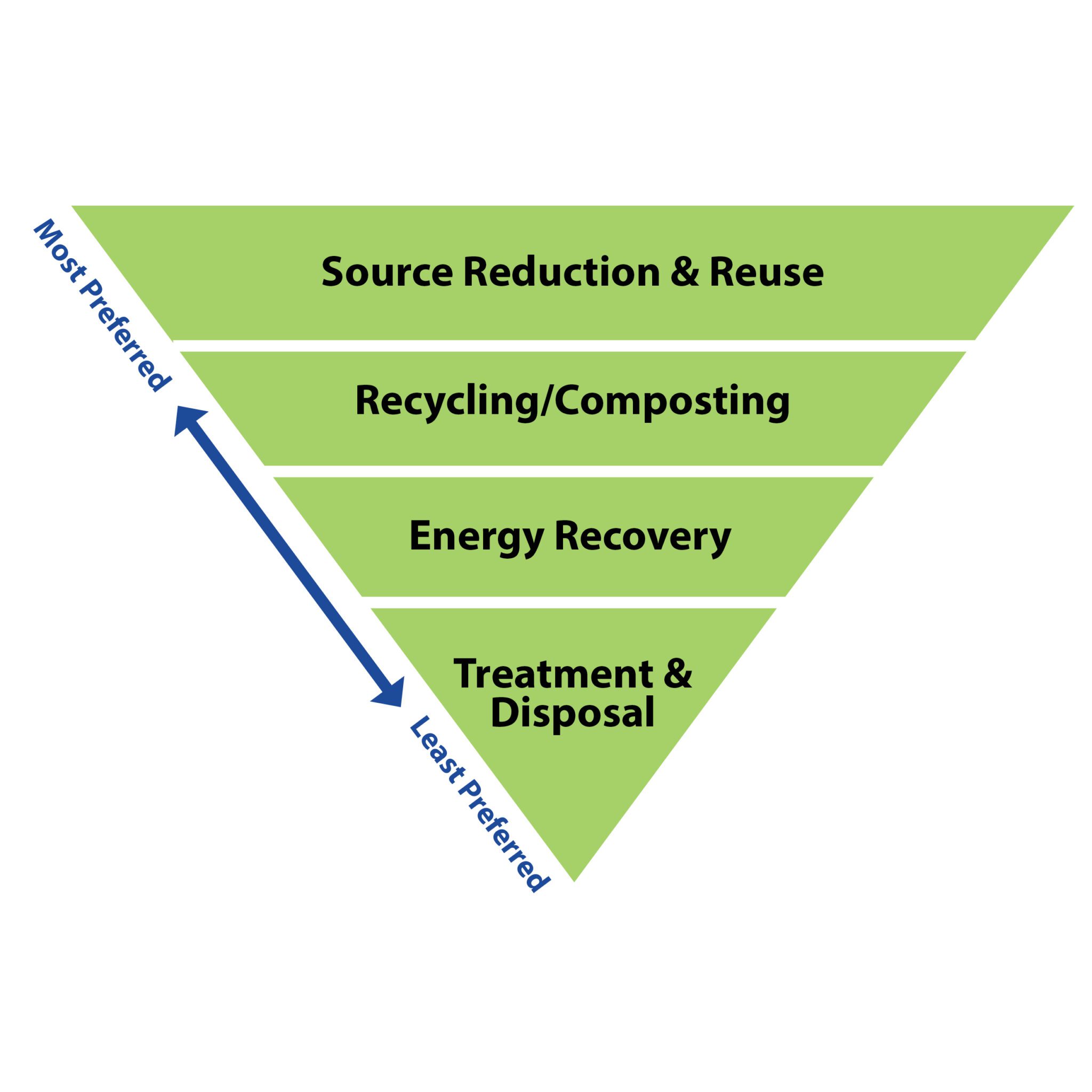 Waste Management Hierarchy Pinellas County