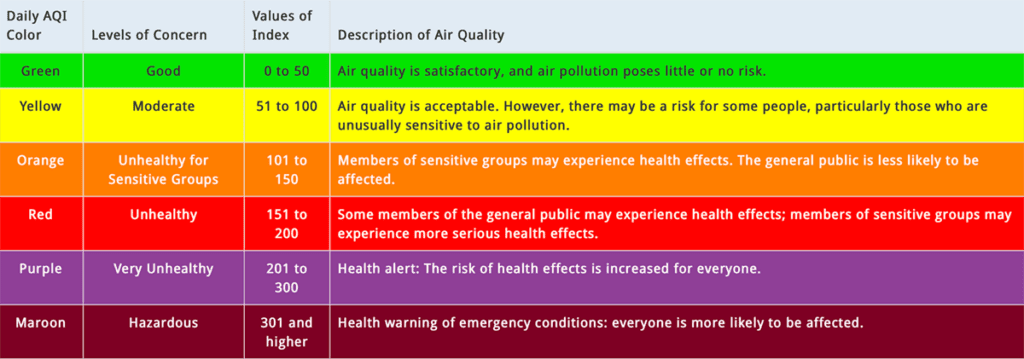 Green is good, index 5 to 50, air quality is satisfactory and air pollution poses little or no risk. Yellow is moderate risk, index 51 to 100, air quality is acceptable but there may be a risk for people who are unusually sensitive to air pollution. Orange is unhealthy for sensitive groups, index 101 to 150, member of sensitive groups may experience health affects. Red is unhealthy, index 151-200, some members of the general public may experience health affects and members of sensitive groups may experience more serious health affects. Purple is very unhealthy, index 201 to 300, health alert the risk of health affects is increased for everyone. Maroon is hazardous, index more than 301, health warning of emergency conditions everyone is more likely to be affected.
