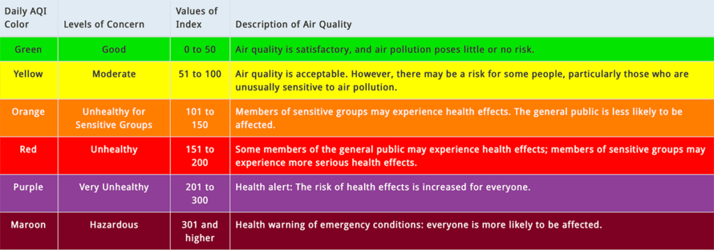 Air Quality Index Pinellas County