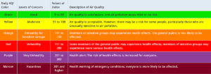 Air Quality Index - Pinellas County