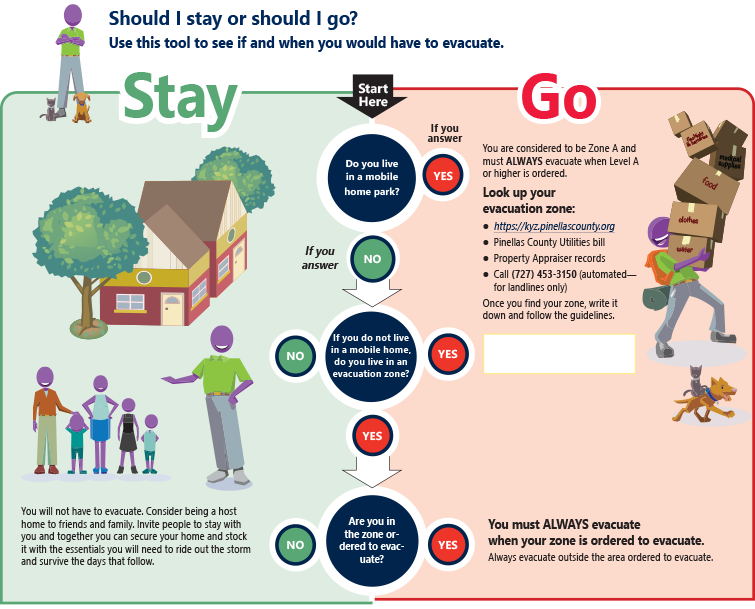 Graphic depicting a decision about staying at home or evacuating. Go to this url for a text-only version: https://pinellas.gov/should-i-stay-or-should-i-go/