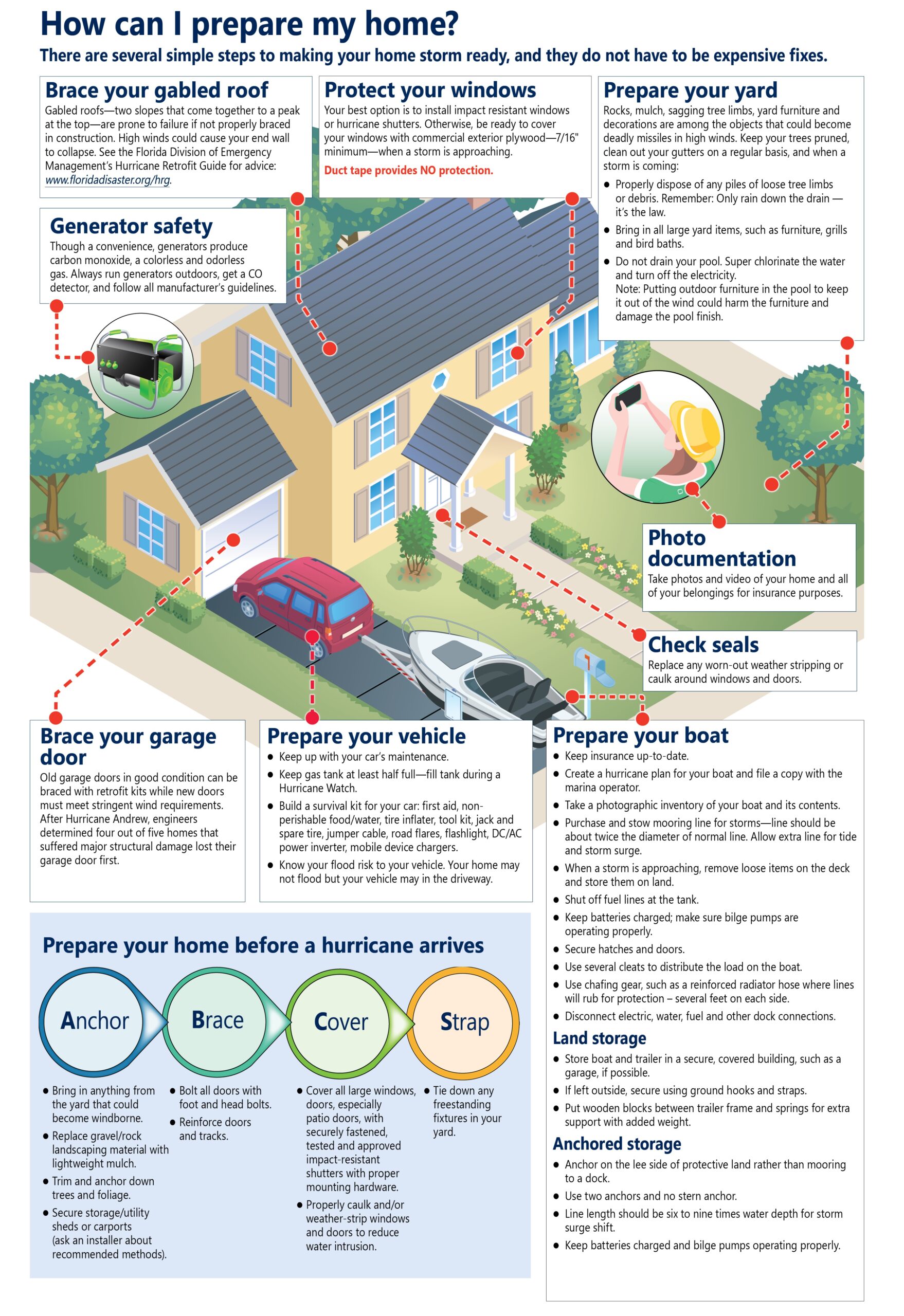 Graphic of a house with instructions about preparing it. The text-only version is at https://pinellas.gov/plan-home-preparation/
