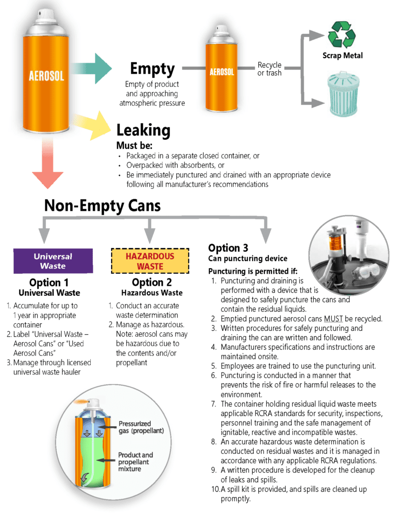 Arerosol cans that are empty of product and approaching atmospheric pressure maybe recycled or put in the trash. Leaking Aerosol cans must be packaged in a in a separate closed container, or overpacked with absorbents, or be immediately punctured and drained with an appropriate device following all manufacturer’s recommendations. There are three options for non-empty aerosol cans. Option 1: Universal Waste. Accumulate for up to 1 year in appropriate container. Label “Universal Waste – Aerosol Cans” or “Used Aerosol Cans." Manage through licensed universal waste hauler. Option 2: Hazardous Waste Conduct an accurate waste determination. Manage as hazardous. Note: aerosol cans may be hazardous due to the contents and/or propellant. Option 3: Can puncturing device. Puncturing is permitted if: 1. Puncturing and draining is performed with a device that is designed to safely puncture the cans and contain the residual liquids. 2. Emptied punctured aerosol cans MUST be recycled. 3. Written procedures for safely puncturing and draining the can are written and followed. 4. Manufacturers specifications and instructions are maintained onsite. 5. Employees are trained to use the puncturing unit. 6. Puncturing is conducted in a manner that prevents the risk of fire or harmful releases to the environment. 7. The container holding residual liquid waste meets applicable RCRA standards for security, inspections, personnel training and the safe management of ignitable, reactive and incompatible wastes. 8. An accurate hazardous waste determination is conducted on residual wastes and it is managed in accordance with any applicable RCRA regulations. 9. A written procedure is developed for the cleanup of leaks and spills. 10. A spill kit is provided, and spills are cleaned up promptly.