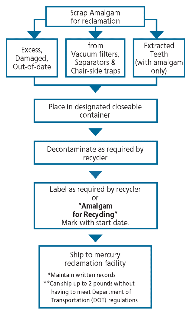 Best management practice for scrap amalgam. Excess, damaged, or out-of-date amalgam from vacuum filters, separators and chair-side traps or from extracted teeth (with amalgam only) can be reclaimed. Place it in a designated closable container. Decontaminate as required by recycler. Label as required by recycle or with "Amalgam for Recycling" and mark with start date. Ship to mercury reclamation facility. Maintain written records. Can ship up to 2 pounds without meeting Department of Transportation regulations.