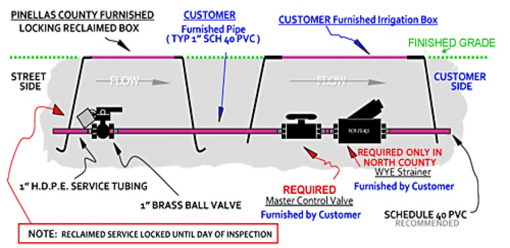 north county reclaimed water connection diagram