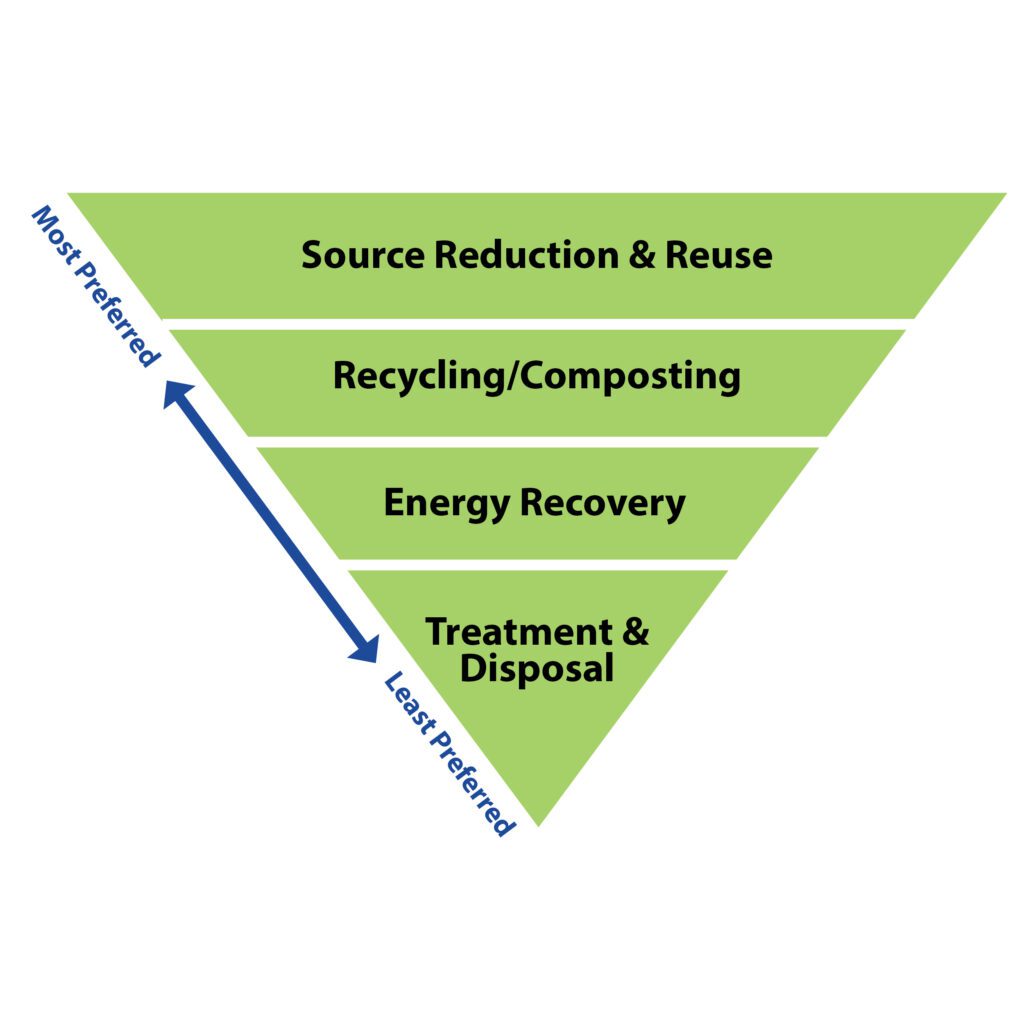 Graphic of the Waste Management Hierarchy depicting the most preferred method to least preferred method of getting rid of waste 