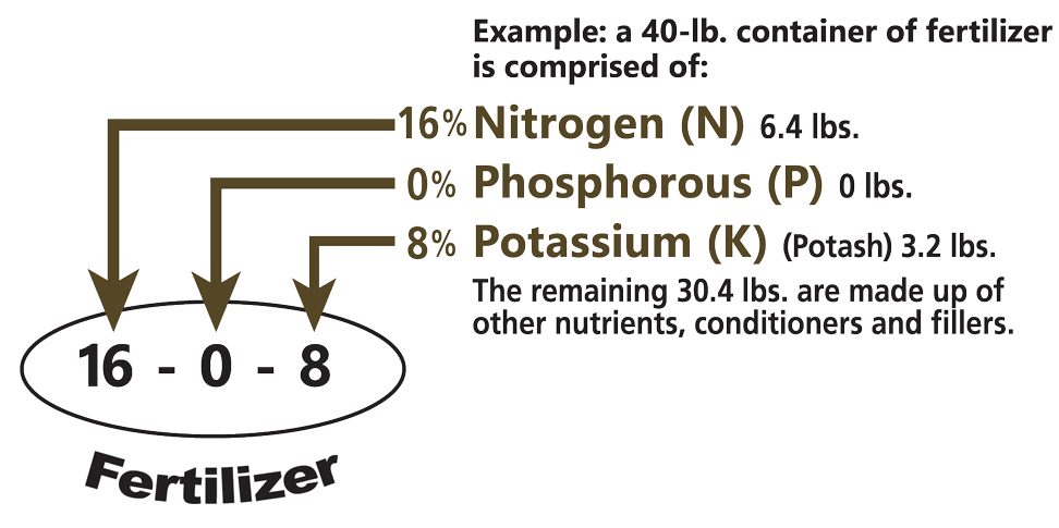 How to read a fertilizer label. 16-0-8 means 16% nitrogen, 0% phosphorous, 8% potassium. The rest is other nutrients, conditioners, and fillers.