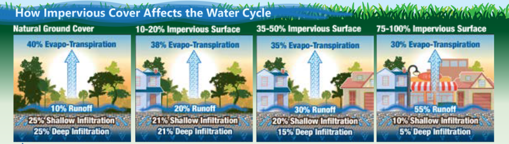 natural ground cover allows 40% evaporation, 10-20% impervious surface allows 38% evaporation, 35-50% impervious surface allows 35% evaporation, 75-100% impervious surface allows 30% evaporation