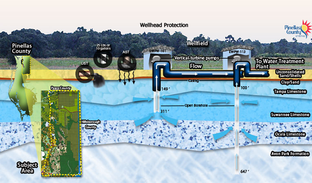 wellhead protection cross section