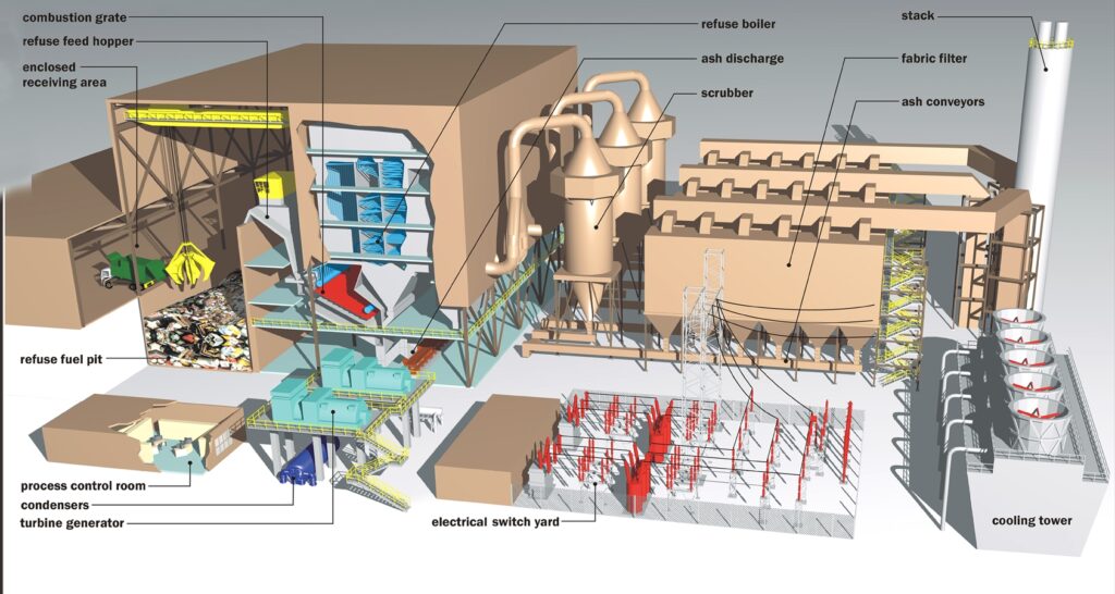 Graphic of Waste-to-Energy Facility depicting how it processes garbage 