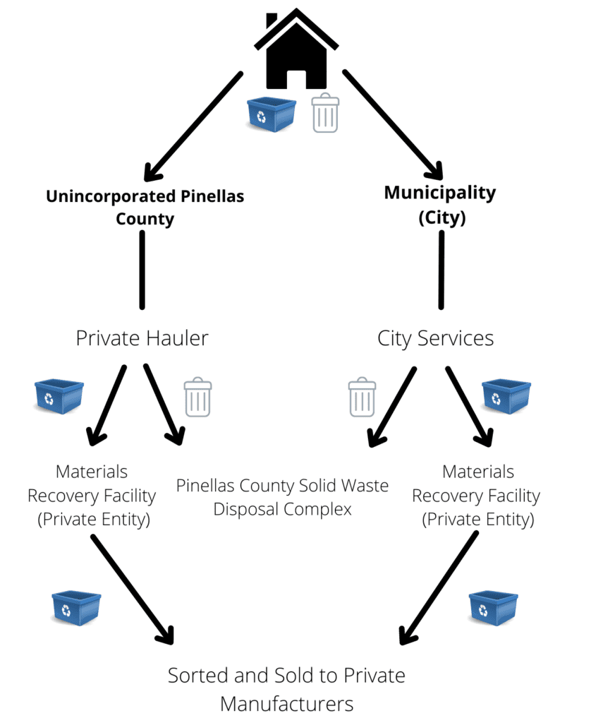 Flow chart of how garbage and recycling collection happens for single family homes in Pinellas County.