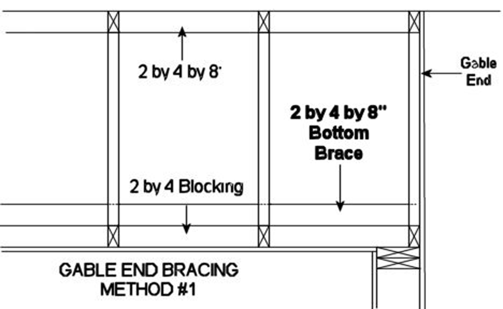 gable end bracing method 1 calls for two 2x4s running perpendicular to the gable end