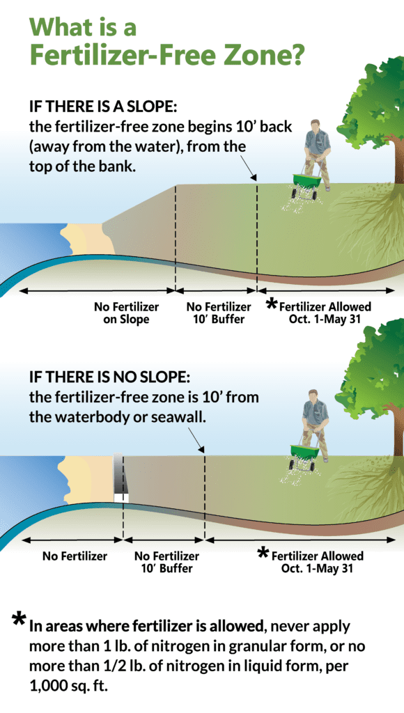 What is a fertilizer-free zone? If there is a slope, the fertilizer-free zone begins 10 feet back (away from the water), from the top of the bank. If there is no slope, then fertilizer-free zone is 10 feet from the waterbody or seawall. Fertilizer is allowed October 1 through May 31. In areas where fertilizer is allowed, never apply more than one pound of nitrogen in granular form, or no more than half a pound of nitrogen in liquid form, per one thousand square feet.