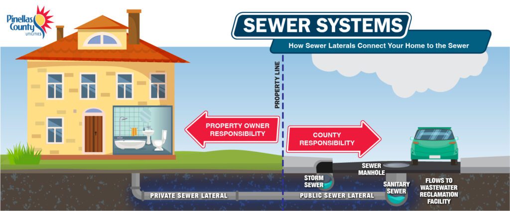 Private Sewer Lateral Program - Pinellas County