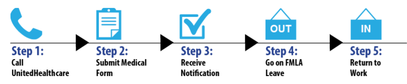 Step 1: Call UnitedHealthcare, Step 2: Submit Medical Form, Step 3: Receive Notification, Step 4: Go on FMLA leave, Step 5: Return to Work