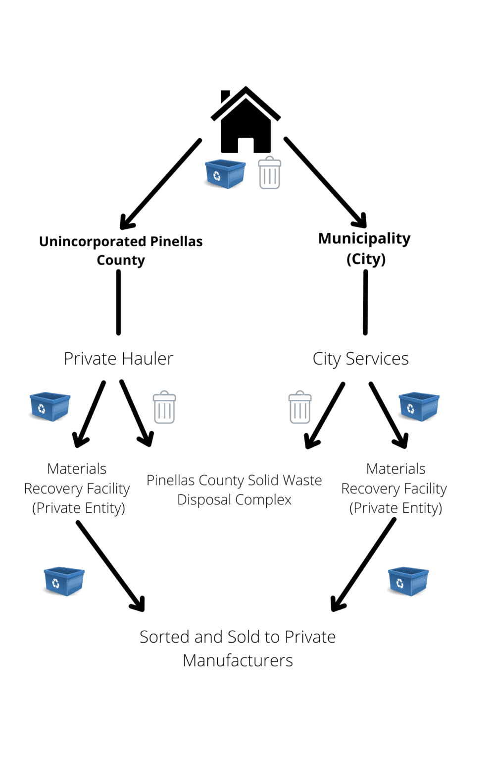 How Mixed Recycling Works In Pinellas County Pinellas County