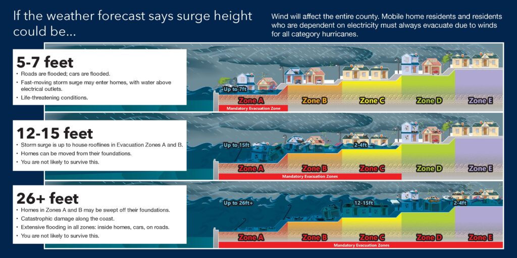This graphic shows how storm surge affects the different evacuation zones, and in different scenarios. If the weather forecast says surge height could be 5 to 7 feet, areas in Evacuation Zone A can expect roads flooded, fast-moving storm surge entering homes, and water above electrical outlets. If surge is predicted to be 12 to 15 feet, storm surge would be up to house rooflines in Evacuation Zones A and B, homes can be moved from their foundations, and you are not likely to survive this. If surge is predicted to be 26 feet or higher, homes in Zones A and B may be swept off their foundations, catastrophic damage will occur along the coast, and extensive flooding in all zones will occur, including inside homes, cars, and on roads. You are not likely to survive this. The graphic shows that the impact of the storm surge decreases as the level of the land increases. Evacuation Zone A would be the first to be impacted because it is the lowest and along the coastline. As a hurricane strengthens, and the height of the predicted surge increases, more of the land in Pinellas County will see impacts from surge. A Category 5 hurricane would cause storm surge that could put Zone A under 26 feet of water, Zones B and C under 12 to 15 feet of water, Zones D and E with 2 to 4 feet of water. This does not include the impacts from wind. Wind will affect the entire county. Mobile home residents and residents who are dependent on electricity must always evacuate due to winds for all category hurricanes.