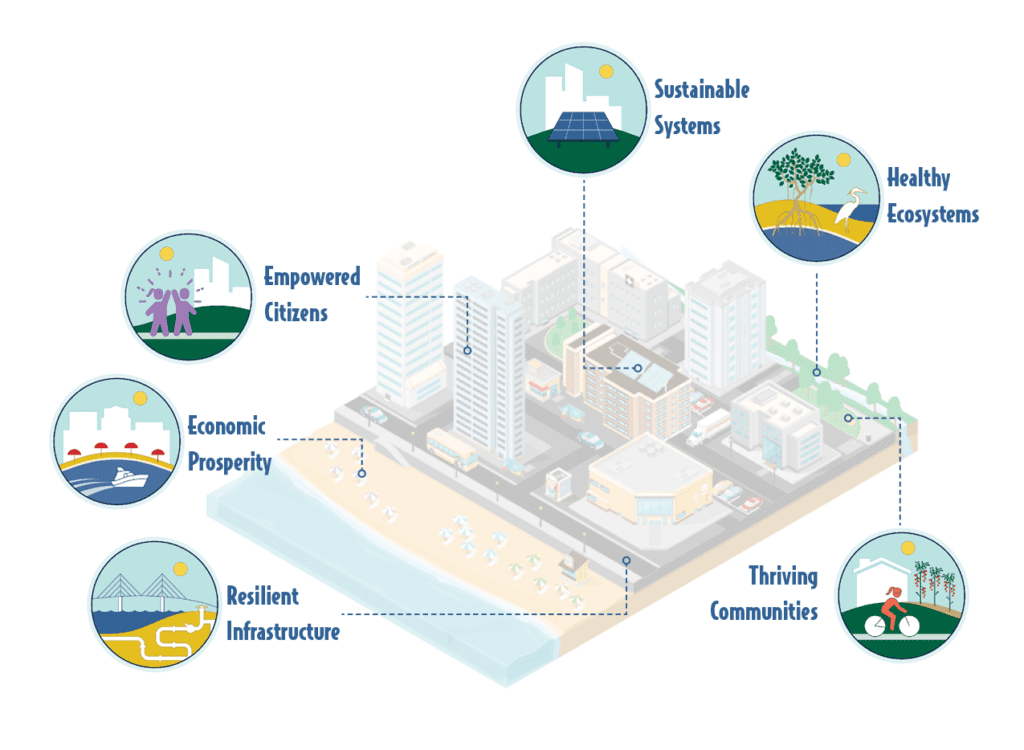 Graphic showing a city with decorative icons representing the Resilient Pinellas Action Plan's six focus areas: Empowered Citizens, Economic Vitality, Resilient Infrastructure, Healthy Ecosystems, Thriving Communities, and Sustainable Systems