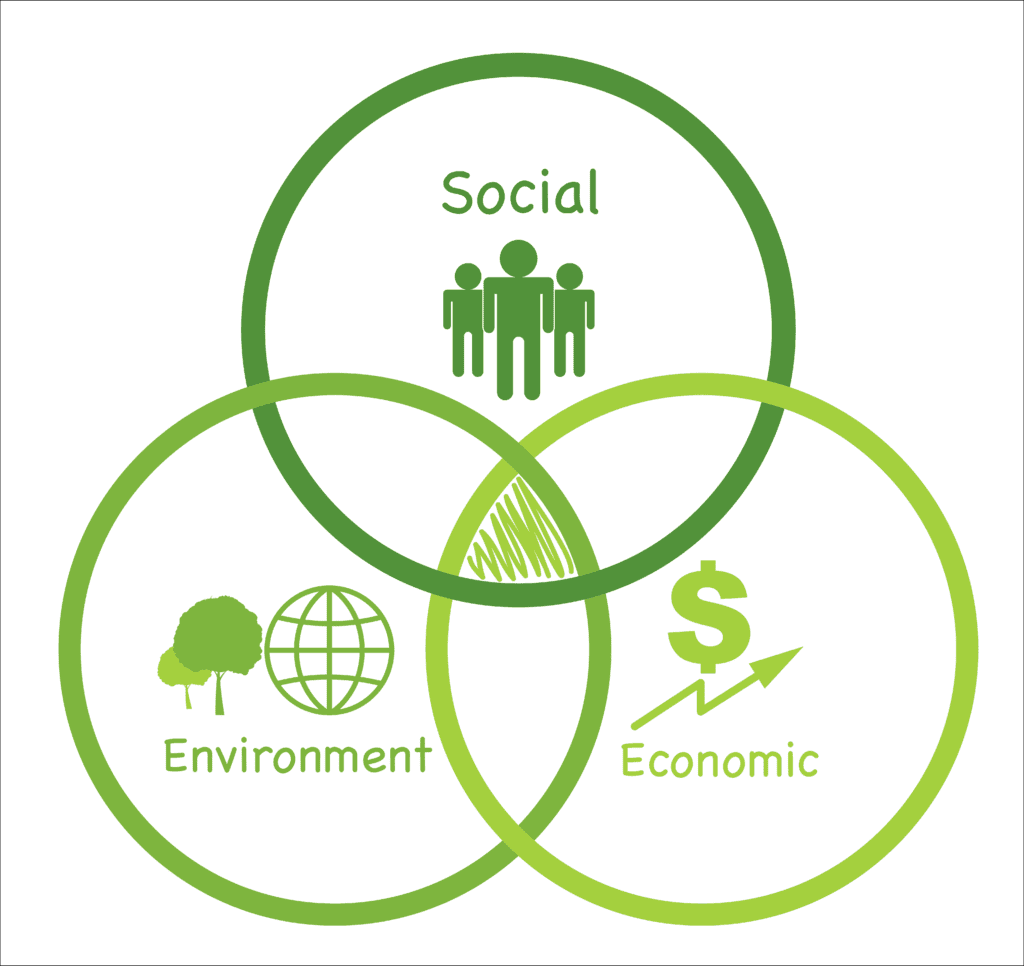 Green Venn diagram with three overlapping circles. The top circle shows the word "Social" and three icons shaped like people. The bottom left circle shows the word "Environment" with symbols of trees and a globe. The bottom right circle shows the word "Economic" with symbols of a dollar sign and an upward-pointing arrow.