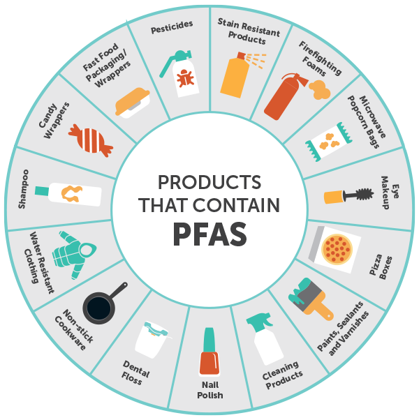 A wheel chart of products that contain PFAS.