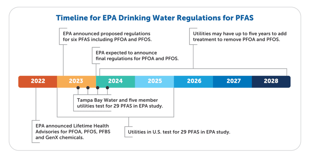 Timeline of EPA drinking water regulations for PFAS.