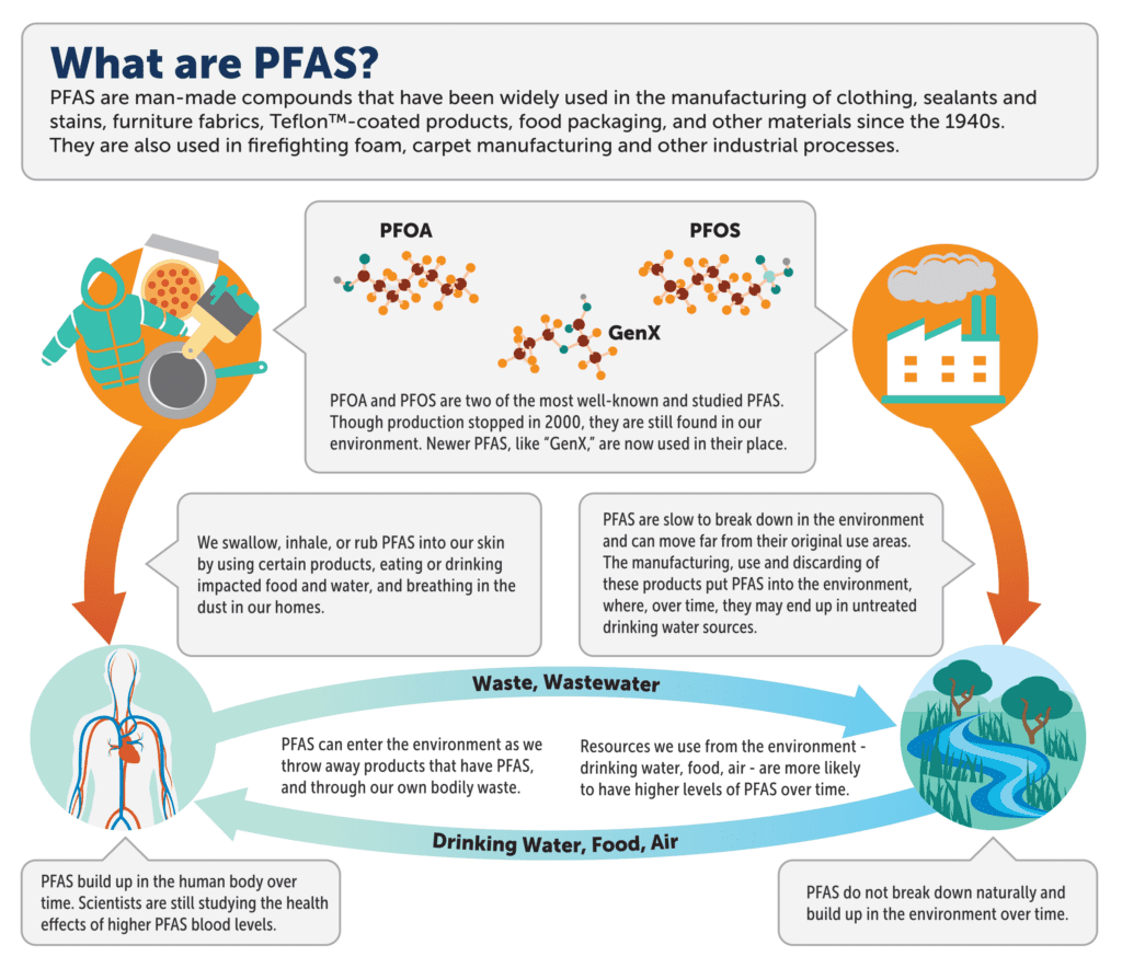 Bans of perfluoroalkyl substances (PFAS) in food packaging gain traction:  Get ready with PFAS testing - a blog from Campden BRI