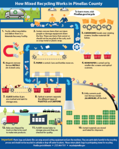 Image of downloadable doc depicting what happens at a Materials Recovery Facility