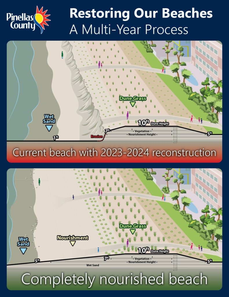 Restoring Our Beaches Multi-Year Process