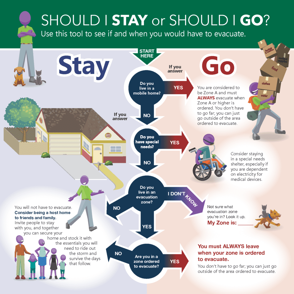 Should I stay or should I go graphic provides guidance on how to decide on whether to evacuate. Text-only version at https://pinellas.gov/should-i-stay-or-should-i-go/