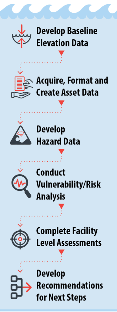 Graphic with ocean waves and text that lists steps with arrows in between them. The text of the steps reads:

Develop Baseline Elevation Data; Acquire, Format and Create Asset Data; Develop Hazard Data; Conduct Vulnerability/Risk Analysis; Complete Facility Level Assessments; Develop Recommendations for Next Steps