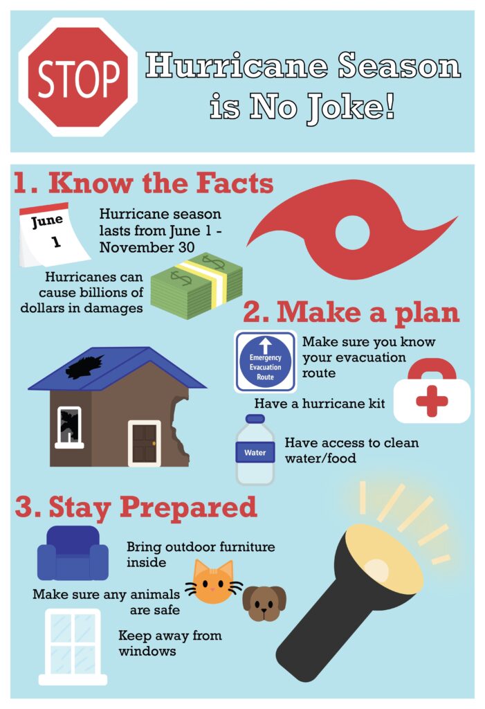 Image of poster for hurricane preparedness with a message that reads: Stop. Hurricane season is no joke. 1. Know the facts. Hurricane season lasts from June 1 to November 30. Hurricanes can cause billions of dollars in damages. 2. Make a plan. Make sure you know your evacuation route. Have a hurricane kit. Have access to clean water and food. 3. Stay prepared. Bring outdoor furniture inside. Make sure any animals are safe. Keep away from windows. 