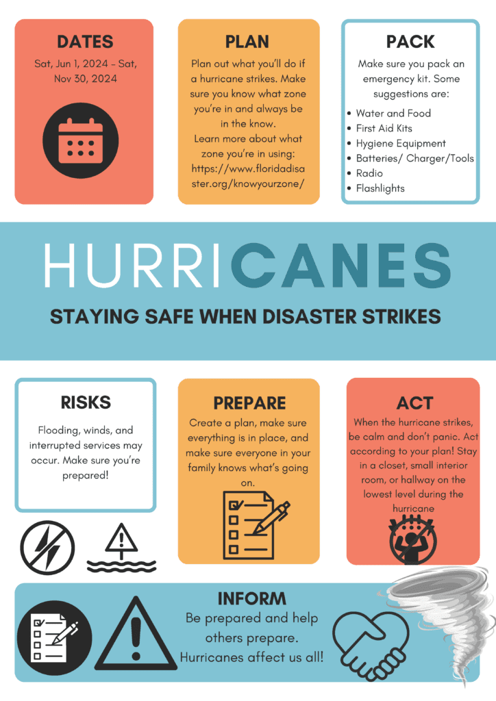 Image of a poster for hurricane preparedness that reads:  Hurricanes, Staying safe when disaster strikes. Dates are Saturday June 1 2024 to Saturday November 30 2024. Plan. Plan out what you'll do it a hurricane strikes. Make sure you know what zone you are in and always be in the know. Learn more about what zone you are in using https://www.floridadisaster.org/knowyourzone. Risks include flooding, winds and interrupted services that may occur. Make sure you are prepared. Prepare. Create a plan, make sure everything is in place, and make sure everyone in your family knows what is going on. Act. When a hurricane strikes, be calm and don't panic. Act according to your plan. Stay in a closet, small interior room, or hallway on the lowest level during the hurricane. Inform. Be prepared and help others prepare. Hurricanes affect us all.