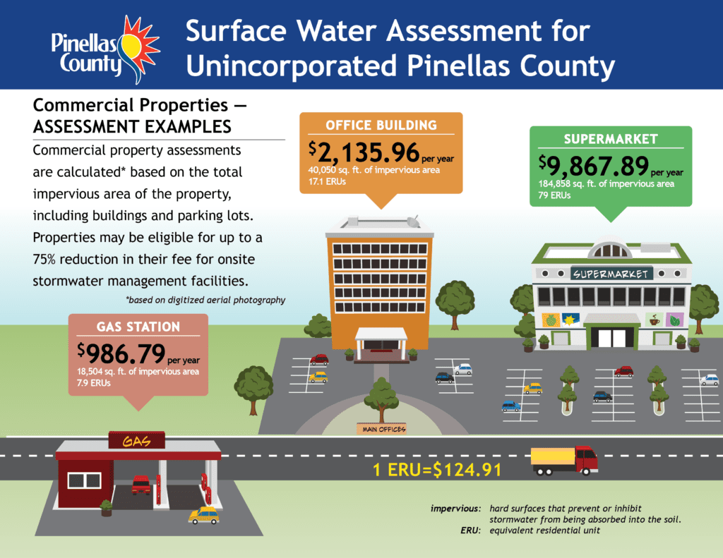 
An infographic explaining the surface water assessment for commercial properties. The text of the infographic is duplicated below it.