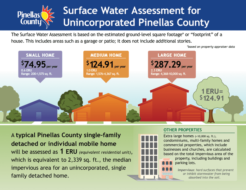 An infographic explaining the surface water assessment for residential properties. The text of the infographic is duplicated below it. An infographic explaining the surface water assessment for commercial properties. The text of the infographic is duplicated below it.