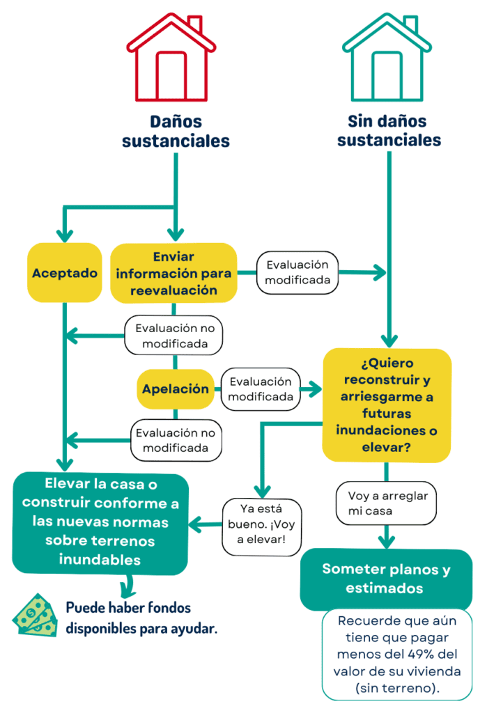 Daños sustanciales Aceptado Enviar información para reevaluación Evaluación modificada Apelación Evaluación modificada Evaluación no modificada Elevar la casa o construir conforme a las nuevas normas sobre terrenos inundables Puede haber fondos disponibles para ayudar. Sin daños sustanciales ¿Quiero reconstruir y arriesgarme a futuras inundaciones o elevar? Ya está bueno. ¡Voy a elevar! Voy a arreglar mi casa Someter planos y estimados Recuerde que aún tiene que pagar menos del 49% del valor de su vivienda (sin terreno).