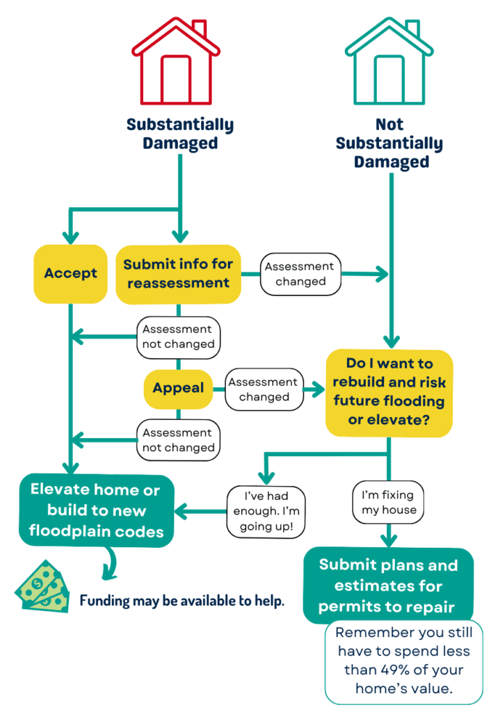 Decision Tree: Substantially Damaged either accept the assessment or submit for reassessment. If you accept the assessment, then you must elevate the home or build to new floodplain codes. If you decide to elevate funding may be available to help. If you submit for reassessment, and the assessment does not change, then you can accept the assessment and elevate or rebuild or you can appeal. If you appeal and the assessment does not change, then you must elevate the home or rebuild to new floodplain codes. If you submit for reassessment and the assessment changes then, you must decide if you want to rebuild and risk flooding again or elevate? If you decide to fix the home, then you must submit plans and estimates for permits to repair. Remember you still have to spend less than 49% of your home’s value. If you decide to elevate funding may be available to help. Decision tree for Not Substantially Damaged. You must decide if want to rebuild and risk future flooding or elevate. If you choose to rebuild then you must submit plans and estimates for permits to repair. Remember you still have to spend less than 49% of your homes value. If you decide to elevate funding may be available to help.