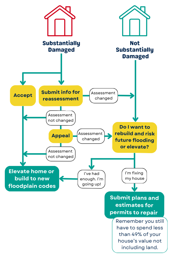 Decision Tree: Substantially Damaged either accept the assessment or submit for reassessment. If you accept the assessment, then you must elevate the home or build to new floodplain codes. If you decide to elevate funding may be available to help. If you submit for reassessment, and the assessment does not change, then you can accept the assessment and elevate or rebuild or you can appeal. If you appeal and the assessment does not change, then you must elevate the home or rebuild to new floodplain codes. If you submit for reassessment and the assessment changes then, you must decide if you want to rebuild and risk flooding again or elevate? If you decide to fix the home, then you must submit plans and estimates for permits to repair. Remember you still have to spend less than 49% of your home’s value. If you decide to elevate funding may be available to help. Decision tree for Not Substantially Damaged. You must decide if want to rebuild and risk future flooding or elevate. If you choose to rebuild then you must submit plans and estimates for permits to repair. Remember you still have to spend less than 49% of your homes value. If you decide to elevate funding may be available to help.