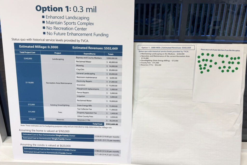 A photograph of a poster that says Option 1: 0.3 mil
Enhanced Landscaping
Maintain Sports Complex
No Recreation Center
No Future Enhancement Funding
This is followed by a table that shows the estimated revenue is $502,699, followed by a possible budget that is not legible on the photograph.