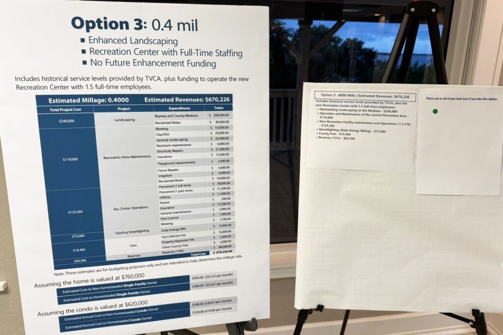 A photograph of a poster that says
Option 3: 0.4 mil
Enhanced Landscaping
Recreation Center with Full-Time Staffing
No Future Enhancement Funding
Followed by a table showing estimated revenue is $670,226 and an example budget that is not legible. This option received one dot from attendees.
