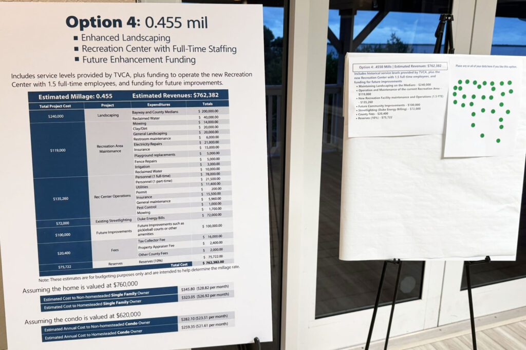 A photograph of a poster that says
Option 4: 0.455 mil
Enhanced Landscaping
Recreation Center with Part-Time Staffing
Future Enhancement Funding
Followed by a table showing estimated revenue is $762,382 and an example budget that is not legible. This option received 31 dots from attendees.