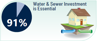An illustration with a pie chart 91% filled in and the words "Water & Sewer Investement is Essential." This is next to an illustration of a house with the ground cut out so you can see pipes coming into and out of the house.