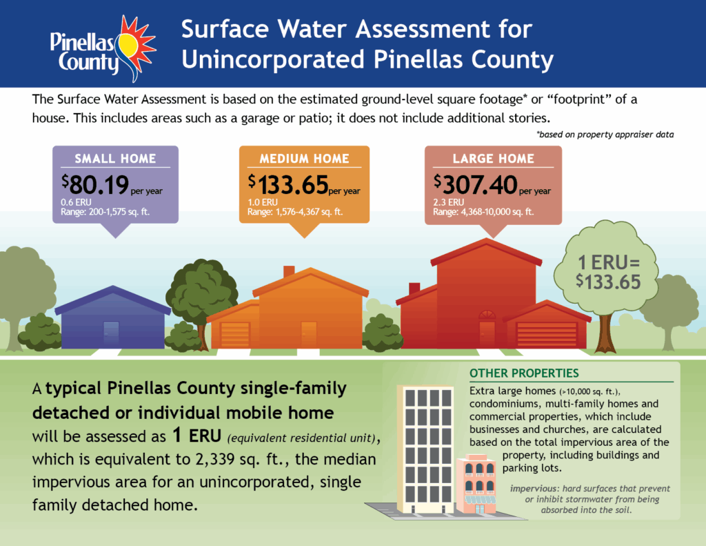 An infographic explaining the surface water assessment for residential properties. The text of the infographic is duplicated below it.