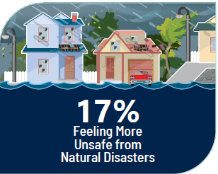 An illustration with houses and rain on the top half and blue water on the bottom half with the words "17% Feeling More Unsafe from Natural Disasters."