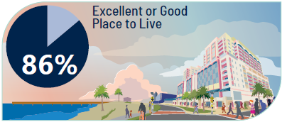An illustration showing a pie chart with 86% filled in and the words "Excellent or Good Place to LIve," along with an illustration of a sunset, street and beach.
