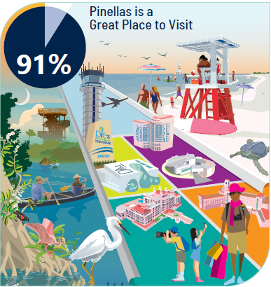 An illustration showing a pie chart with 91% filled in and an illustration showing many depictions of enjoying the county, such as people canoeing, airplanes, and lifeguard stands at a beach.