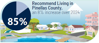 An image with a pie chart with 85% of it filled in and the words "Recommended living in Pinellas County,  an 8% increase over 2024." This is over an illustration of blue skies, severla houses and a sea wall with water.
