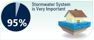 An illustration with a pie chart 95% filled in, the words "Stormwater System is Very Important" and an illustration of a house surrounded by water.