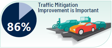 An illustration with a pie chart 85% filled in, the words  "Traffic Mitigation Improvement is Important" and an illustration of cars and a bike on a road.