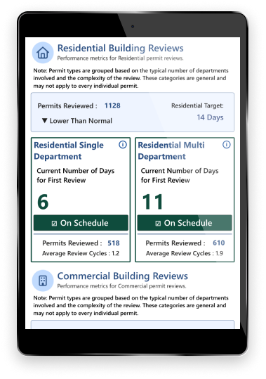 An iPad image with Pinellas County Permit Review Times dashboard
