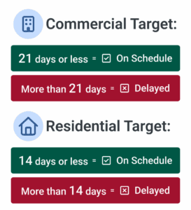 Image showing the review target days for Commercial and Residential Permits
